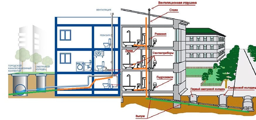 Как работает канализация в городе схема