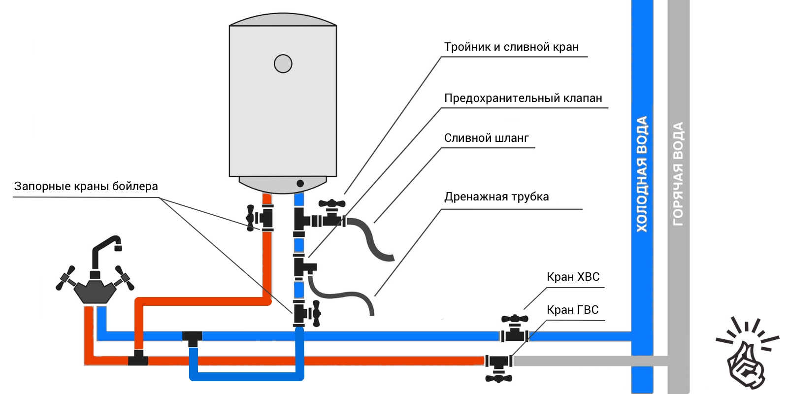 Как подключить накопительный водонагреватель (бойлер) к водопроводу и электросети своими руками