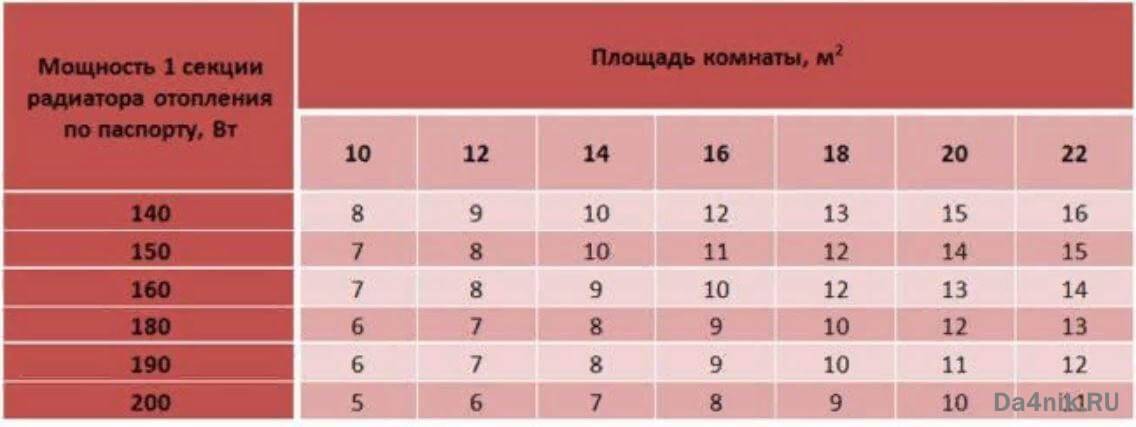 Сколько секций биметаллического радиатора нужно на 1, 12, 18, 20 м2 — онлайн калькулятор