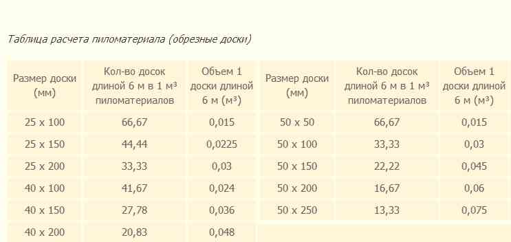 Кубатура досок | таблица количества досок в кубе | все о пиломатериалах для стройки | дзен