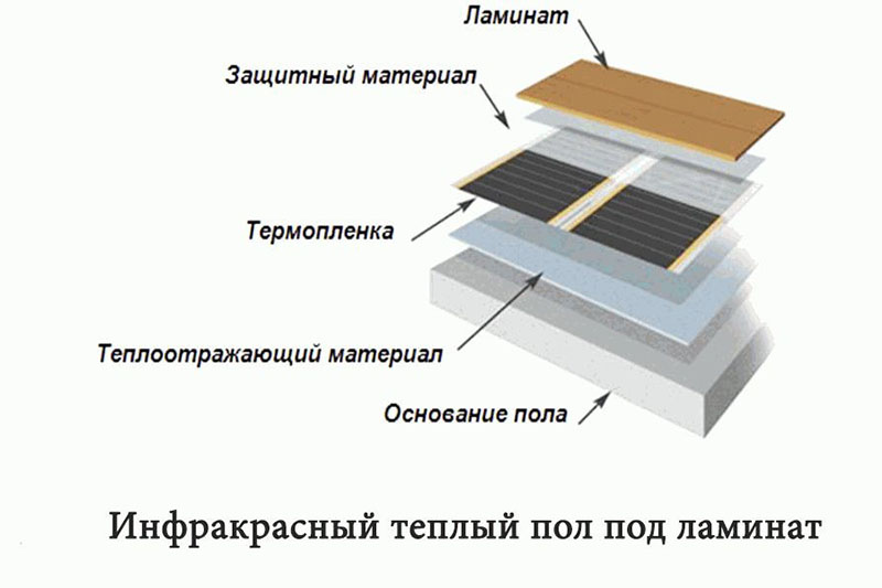 Теплый пол под линолеум, какие варианты подходят и способы монтажа