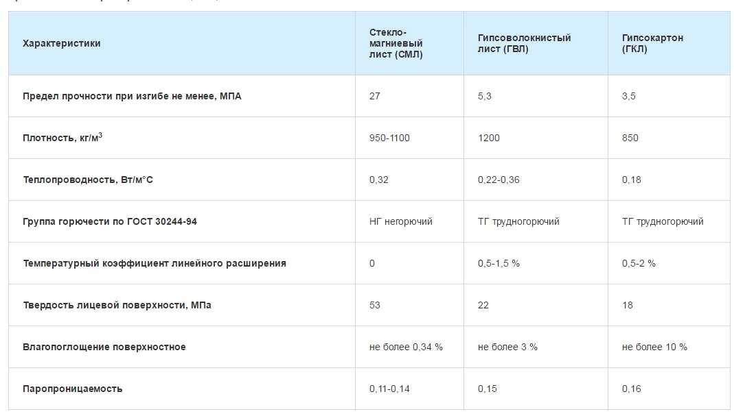 Жаростойкий и огнеупорный гипсокартон кнауф для камина - характеристики