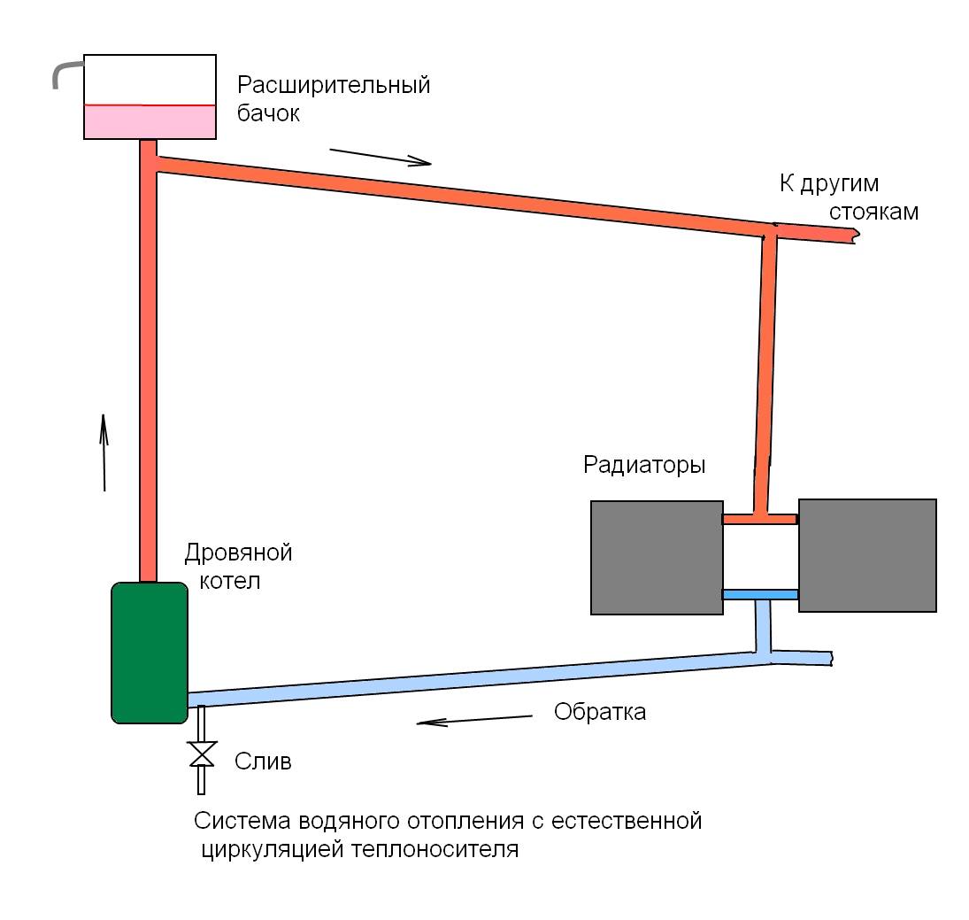 Система водяного отопления дома: разновидности, схемы, сравнение
