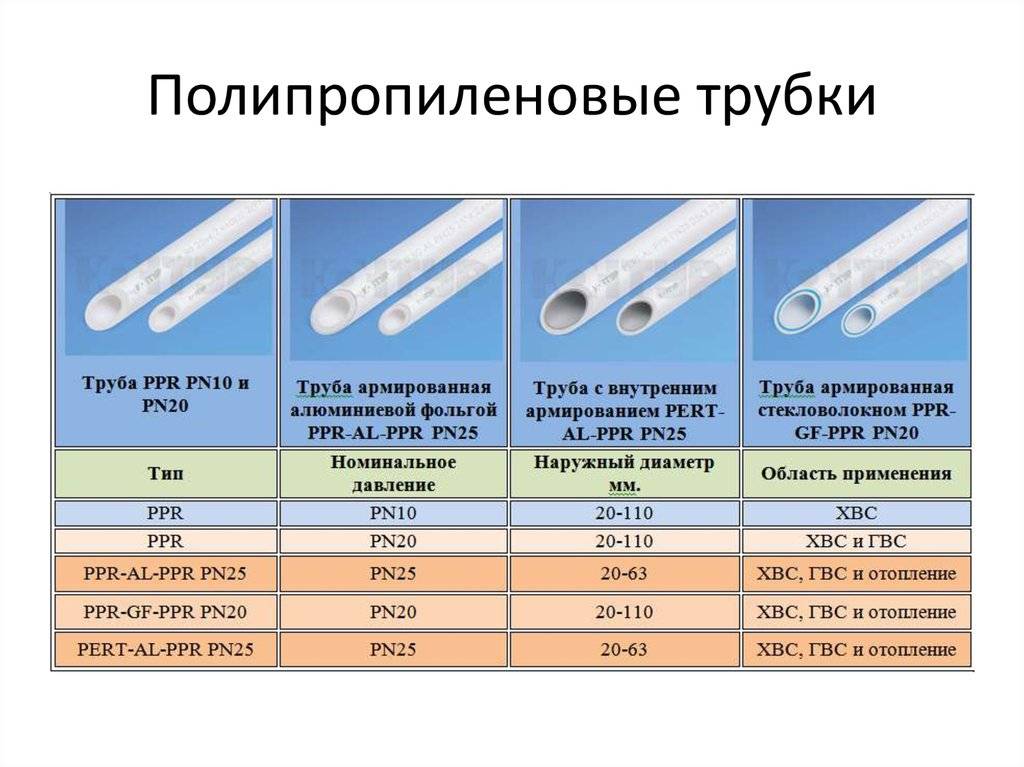 Полипропиленовые трубы для холодного и горячего водоснабжения