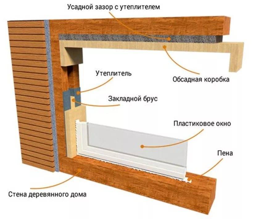 Установка пластиковых окон в деревянном доме: как установить своими руками - пошаговая инструкция, особенности