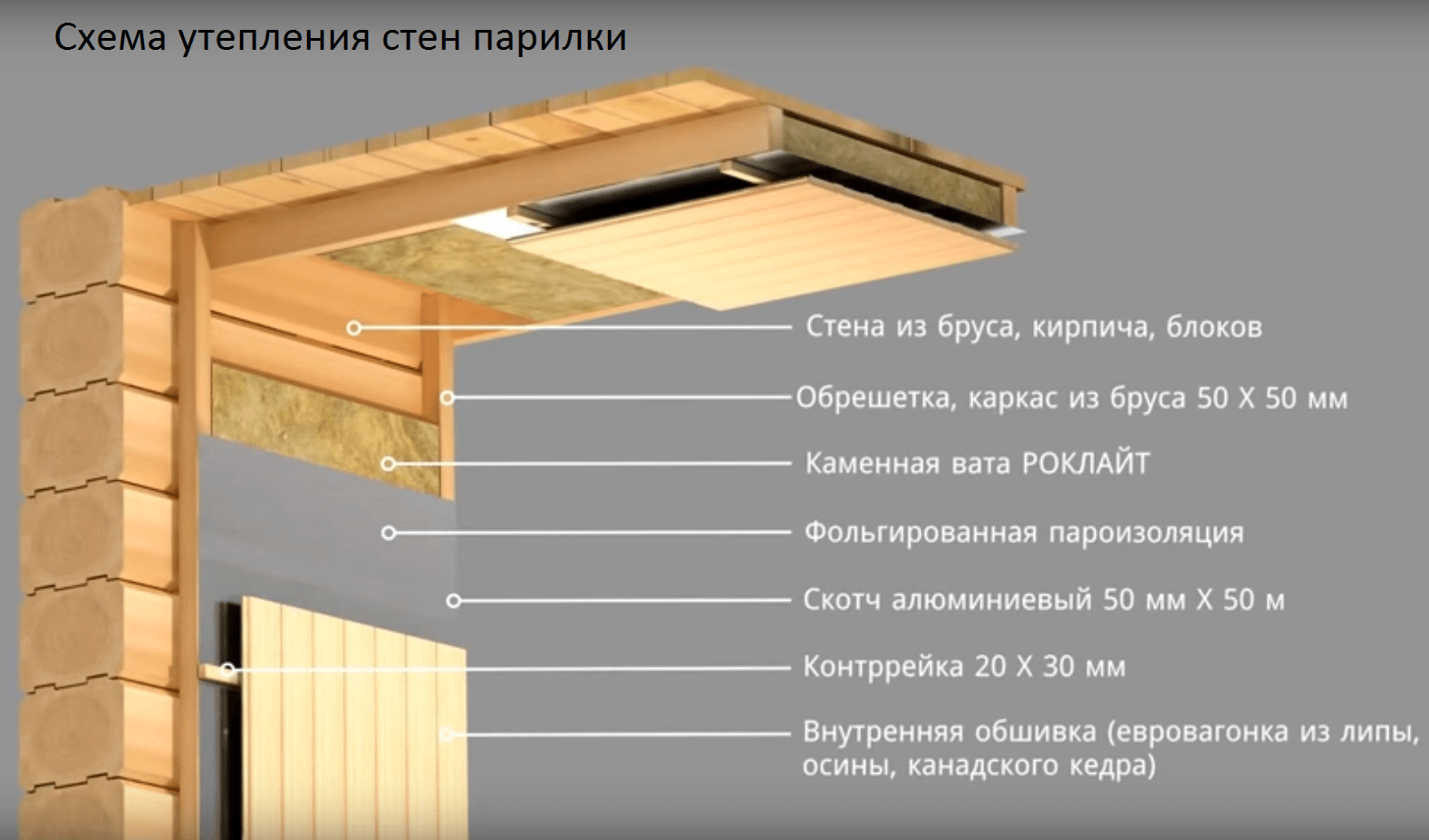 Какой стороной укладывать пароизоляцию внутри помещения на потолок, на пол, на крыше, на стены: инструкция
