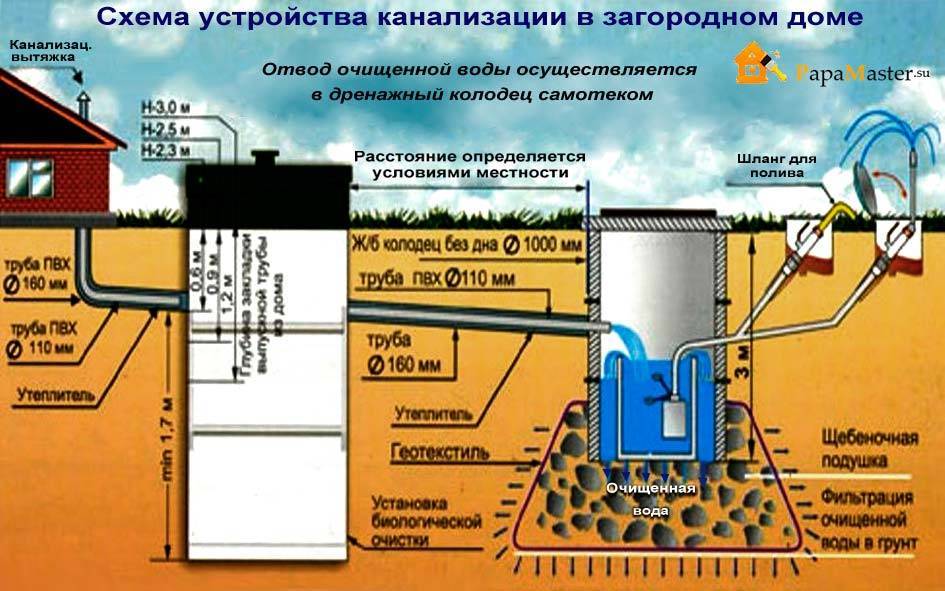 Устройство канализации в частном доме своими руками