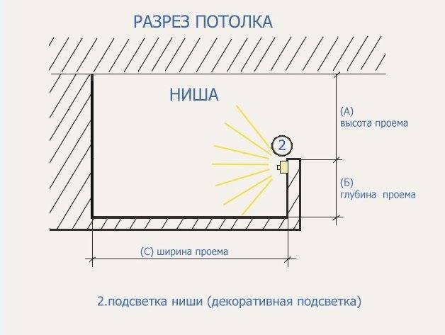 Как сделать натяжные потолки с подсветкой по периметру – варианты устройства освещения