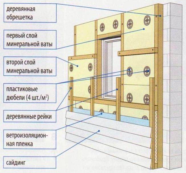 Какой утеплитель наиболее оптимален для утепления стен дома снаружи под сайдинг своими руками