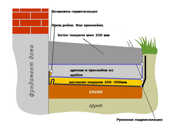 Как сделать водосток для отмостки: разбираем со всех сторон