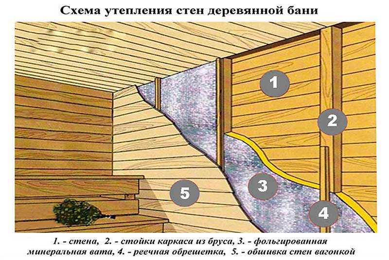 Технология утепления бани изнутри своими руками
технология утепления бани изнутри своими руками