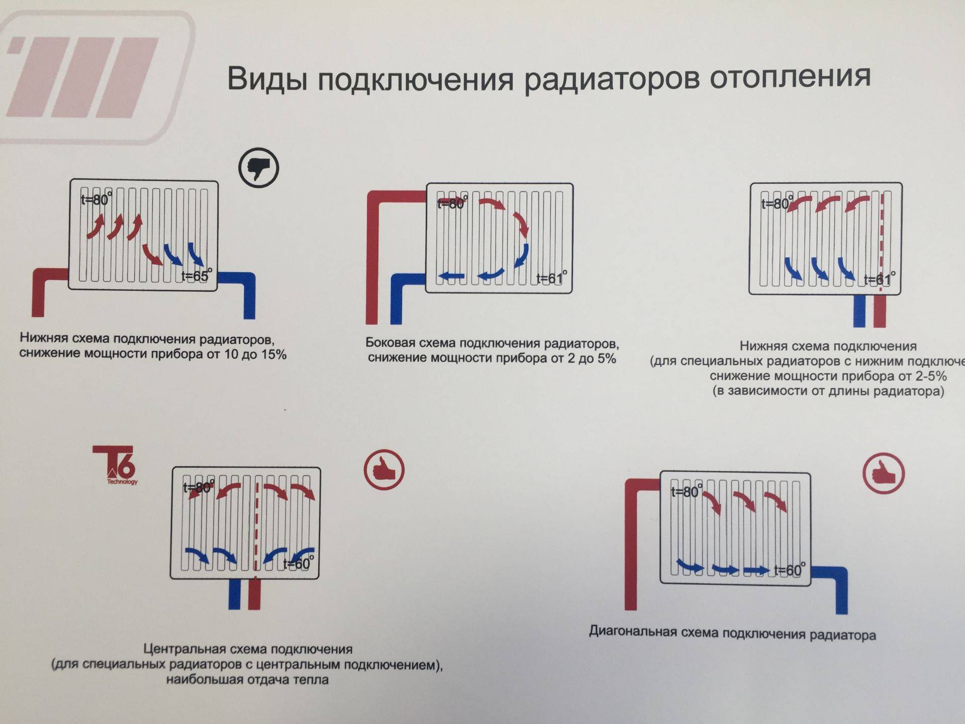 Схемы подключения радиаторов отопления