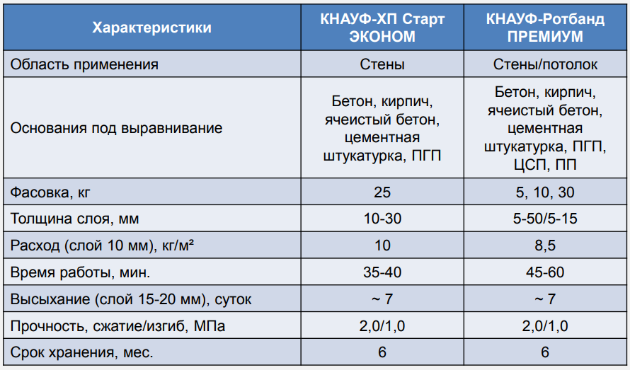Почему гипсовая штукатурка быстро схватывается. как увеличить жизнеспособность гипсовой штукатурки?
