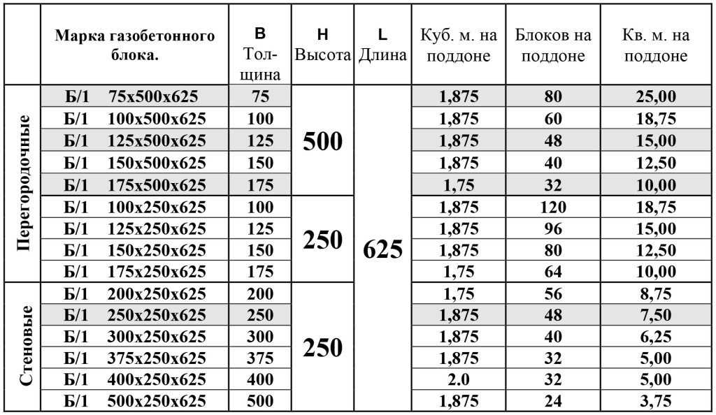 Размер пеноблок – пеноблоки – состав, вес и размеры, цены за штуку, плюсы и минусы