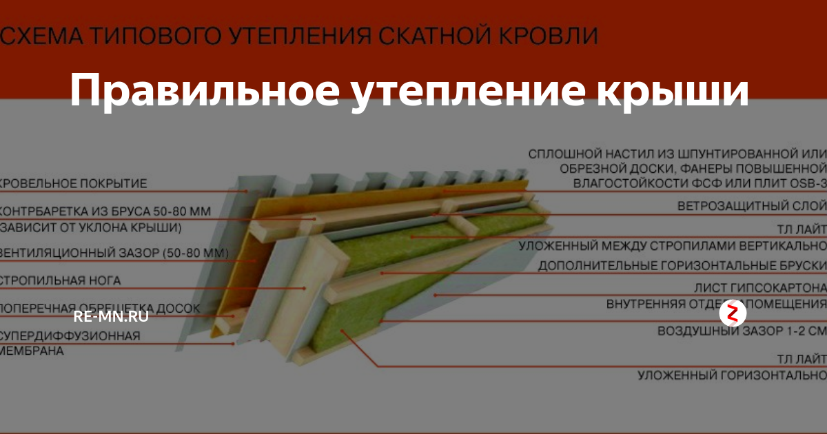 Утеплитель для крыши: виды, выбор подходящего варианта