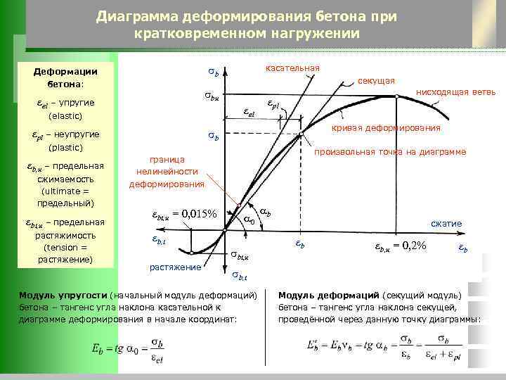 Модуль поверхности бетона: определение, формула, расчет, типовая технологическая карта на бетонные работы