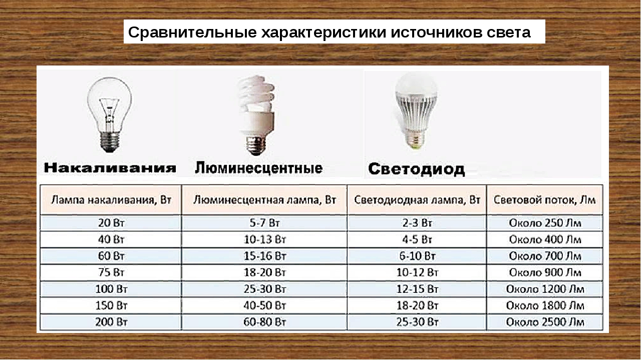 Таблица сравнения светодиодных ламп и ламп накаливания: различия, плюсы и минусы
