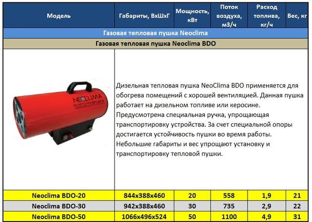 Как выбрать тепловую пушку: электрическую, газовую или дизельную