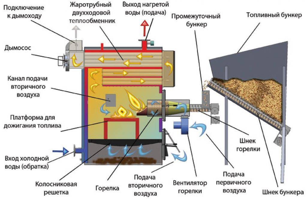 Особенности твердотопливных котлов отопления
