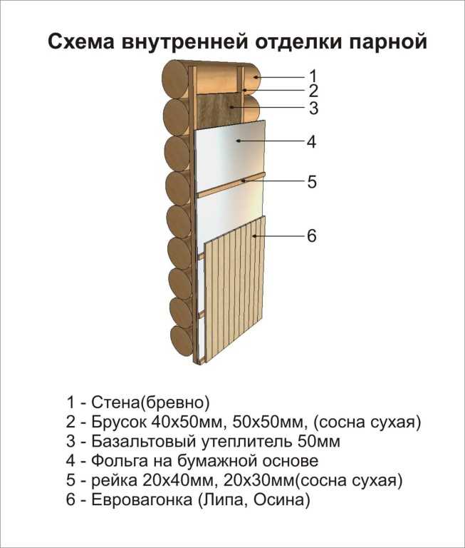 Утепление парной в бане своими руками