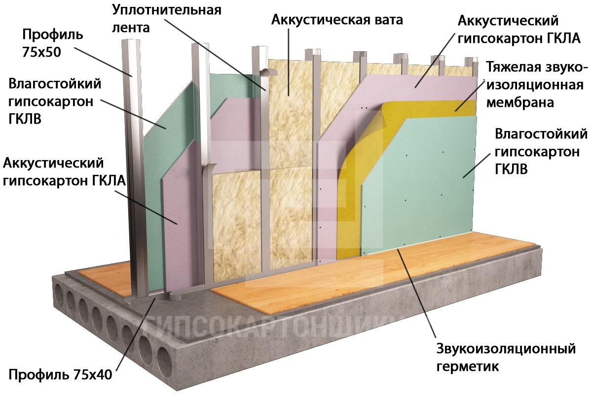 Толщина гипсокартона для стен, арок и ниш: какой толщины лучше использовать гипс для арок, стоит ли применять 9 мм для потолка и какая ширина гкл у разных производителей