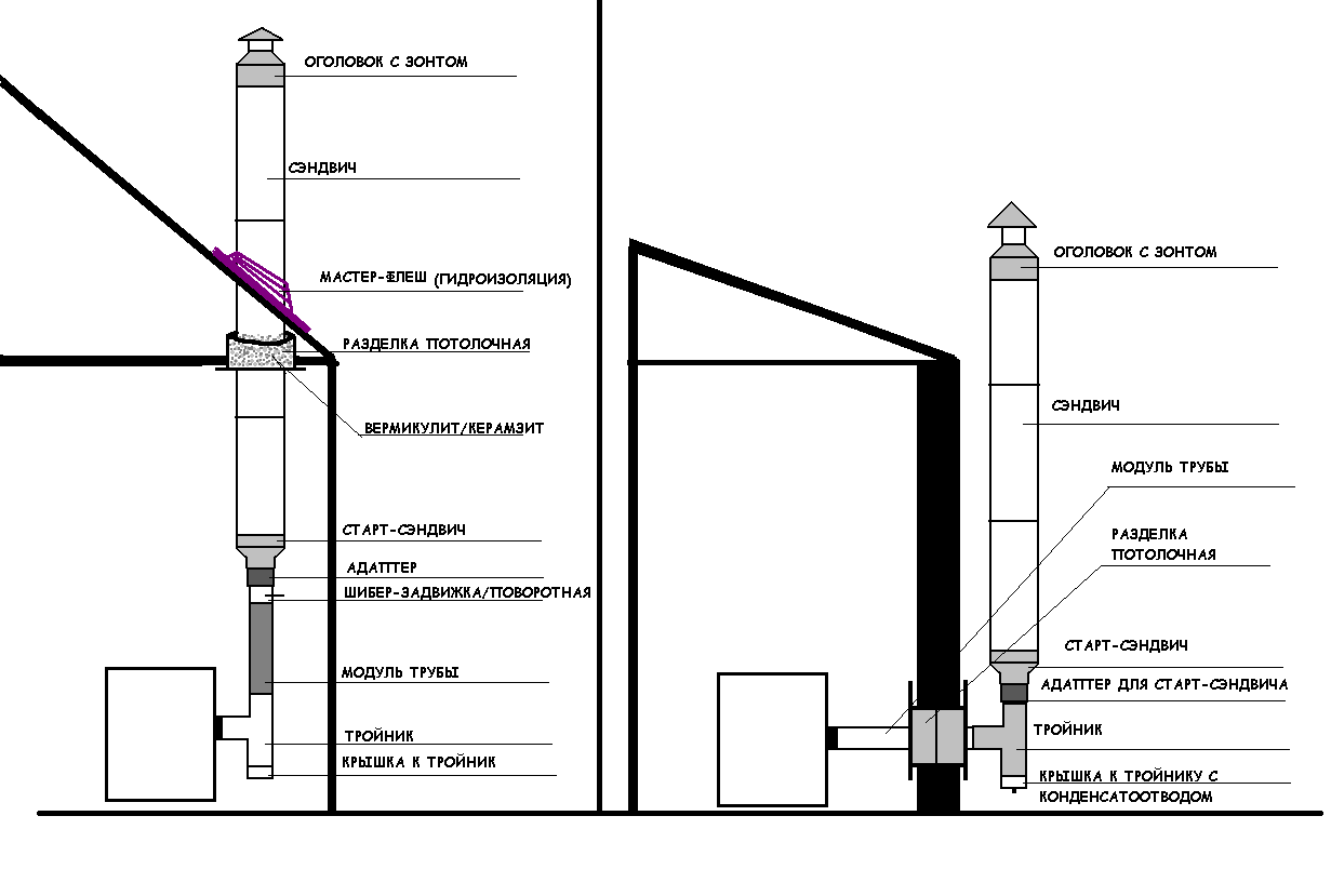 Дымоход для газового котла в частном доме: монтаж, схема, диаметр