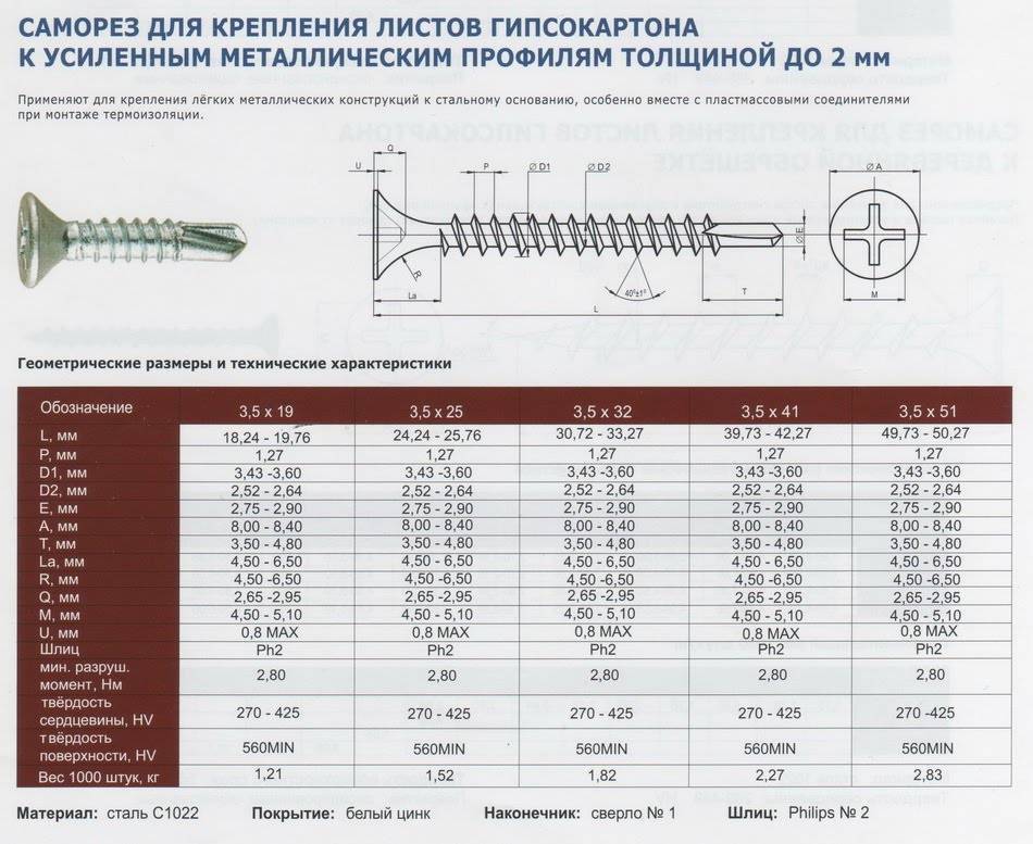 Выбираем правильно шурупы для гипсокартона: 3 способа крепления