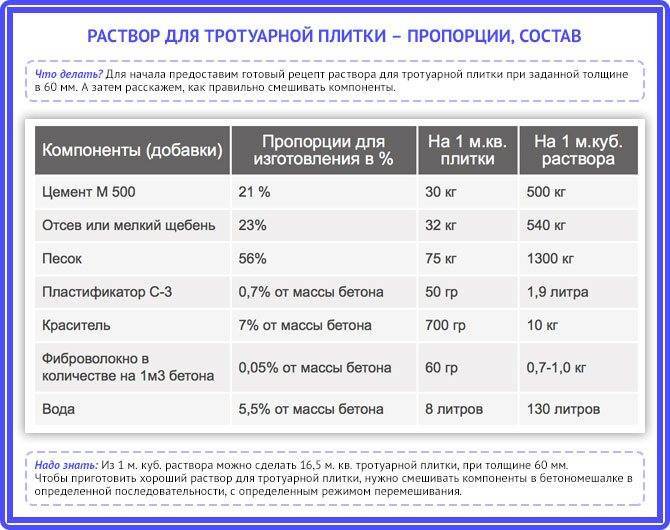 Раствор для тротуарной плитки: пропорции