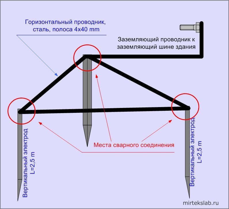 Заземление своими руками на даче