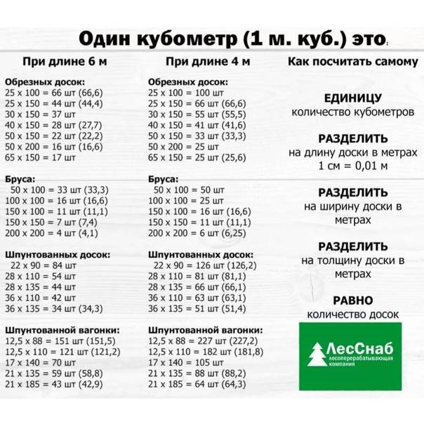 Калькулятор досок, рейки, бруска в кубе.
