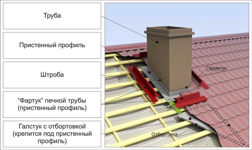 Как вывести трубу через крышу из профнастила и как сделать качественную гидроизоляцию прохода дымохода