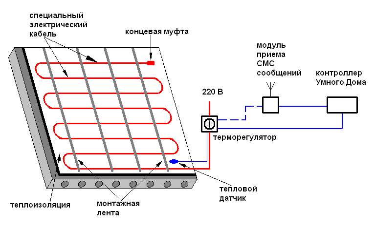 Монтаж теплого электрического пола — пошаговая схема работ