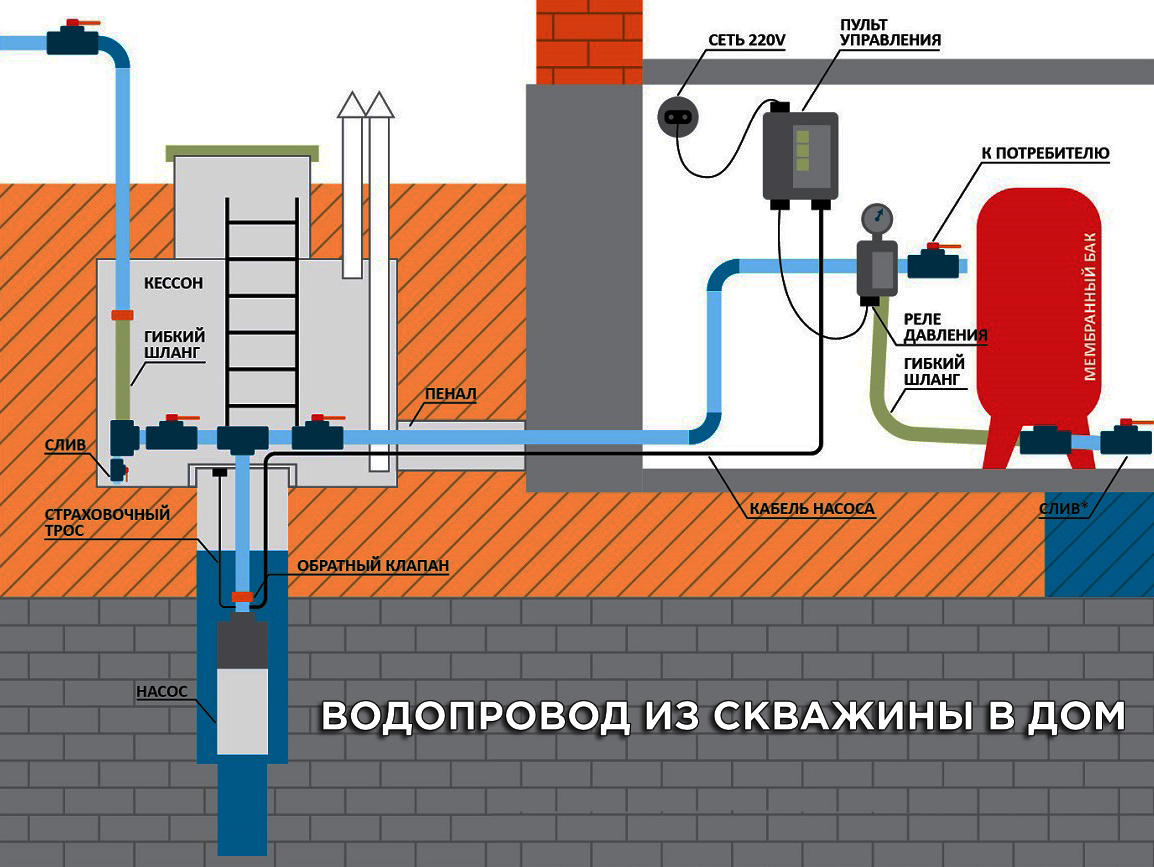 Как провести водопровод из дома в баню, чтобы зимой вода не замерзала: делюсь своим способом и ходом строительства | домовой | дизайн интерьера и ремонт