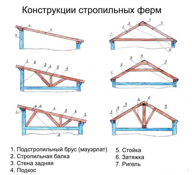 Устройство и конструкция односкатной крыши