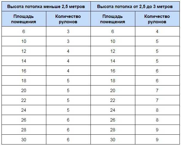 Сколько нужно обоев на комнату? правила расчета и таблица по метражу