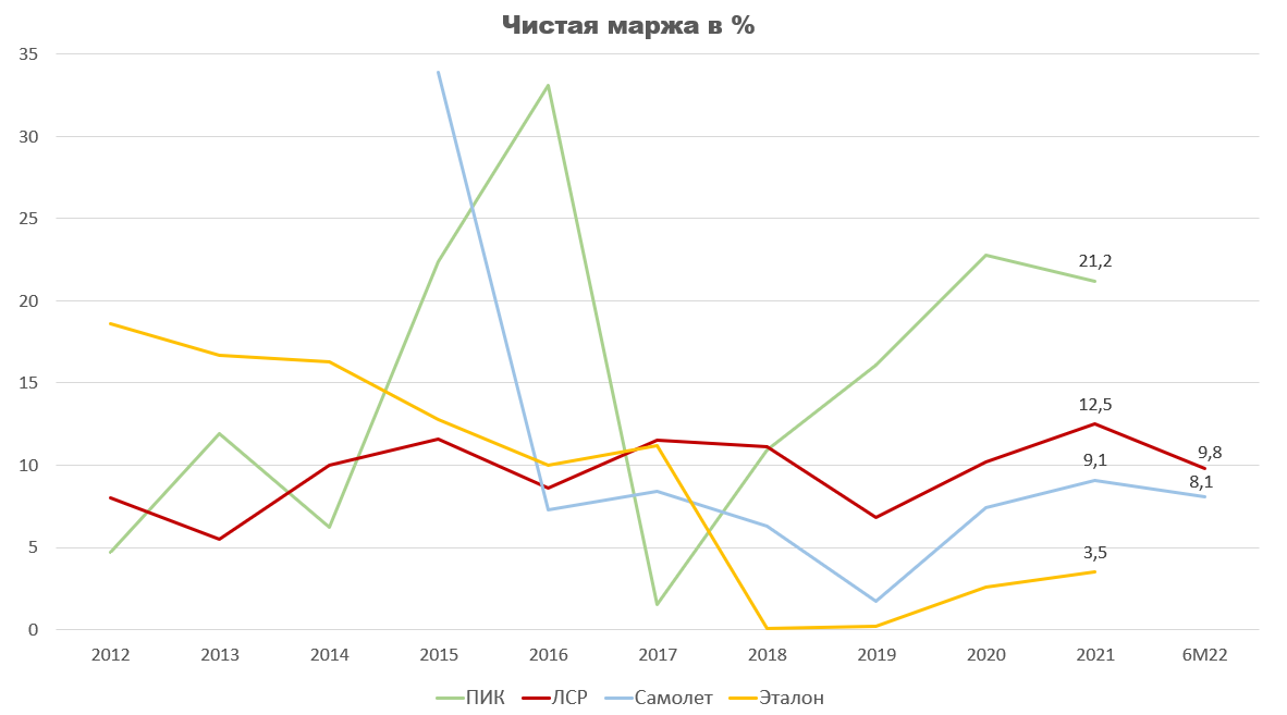 Топ-10 самых надежных застройщиков санкт-петербурга: рейтинг 2022 года