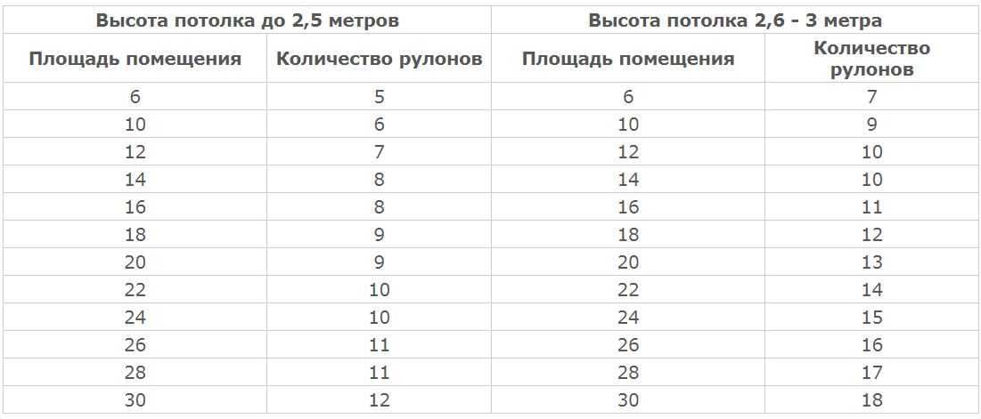 Расчет обоев: онлайн-калькулятор и подробная инструкция
