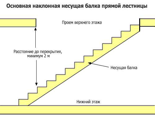 Расчет деревянной и металлической лестницы на второй этаж дома