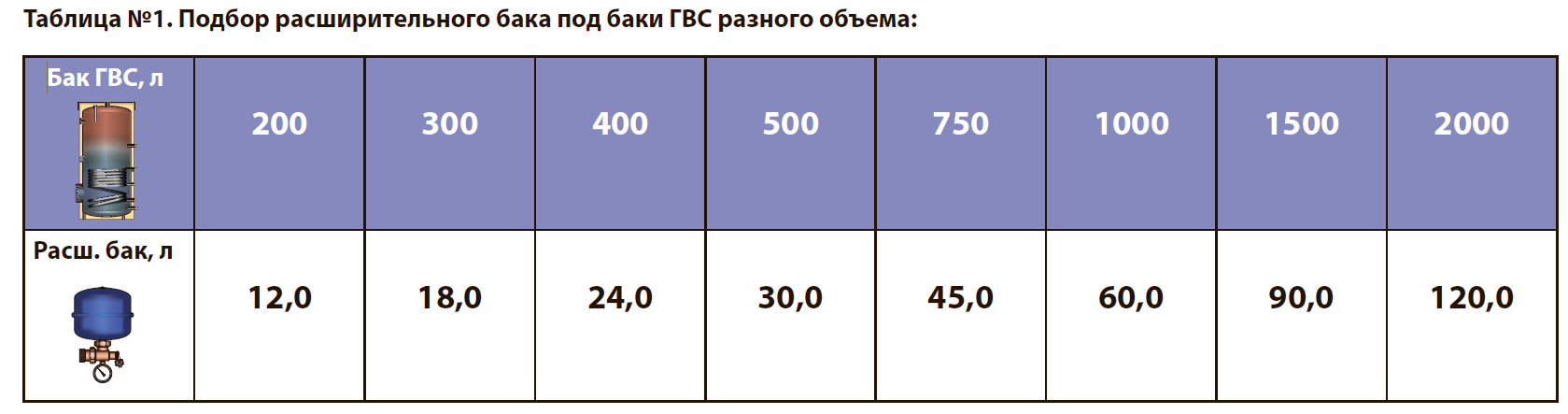 Расчет объема расширительного бака закрытого типа. Как рассчитать объем расширительного бака для отопления. Расчёт ёмкости расширительного бака системы отопления. Как посчитать расширительный бак для закрытой системы отопления. Как рассчитать объем расширительного бака для системы отопления.