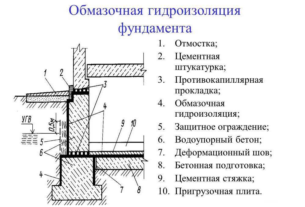 Гидроизоляция фундамента от грунтовых вод: как сделать