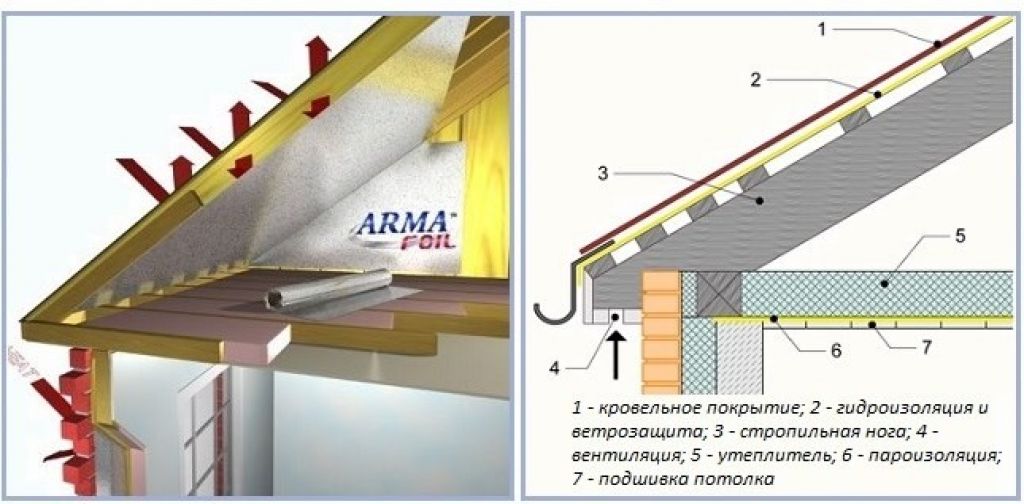 Схема утепления холодного чердака