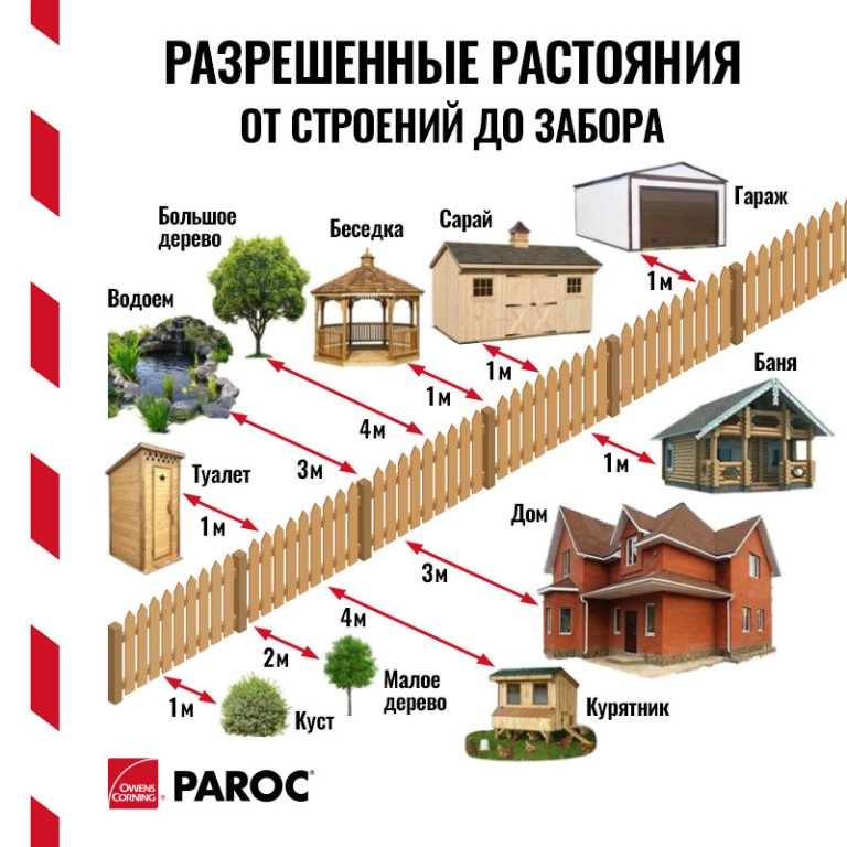 Нормы строительства на участке ижс (снип): расположение строений и размеры, высота забора и дома, огнестойкость бани, требования пожарной безопасности и др.