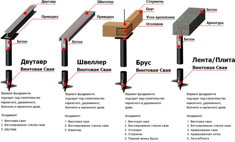 Пошаговая инструкция как закрутить винтовые сваи фундамента
