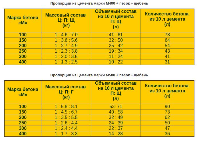 Как и из чего делают цемент? описание, фото и видео