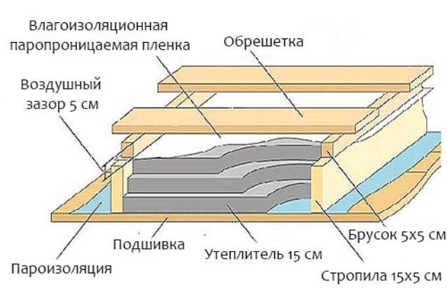 Утепление потолка минватой в частном доме своими руками