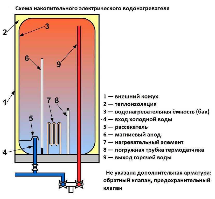 Как выбрать электрический водонагреватель для квартиры и дачи | ichip.ru