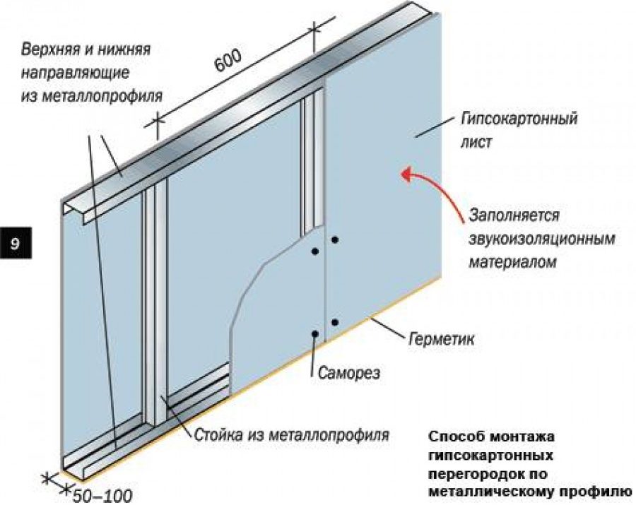 Виды направляющих для гипсокартона и особенности их монтажа