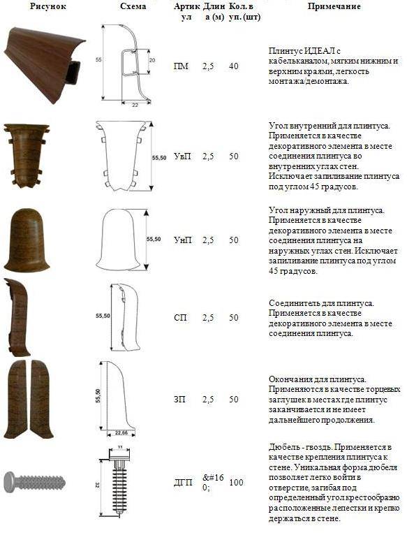 Плинтус пвх технические характеристики. технические характеристики
