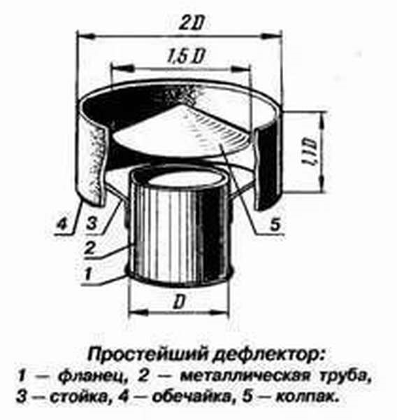 Дефлектор вентиляционный своими руками – ремонт своими руками на m-stone.ru