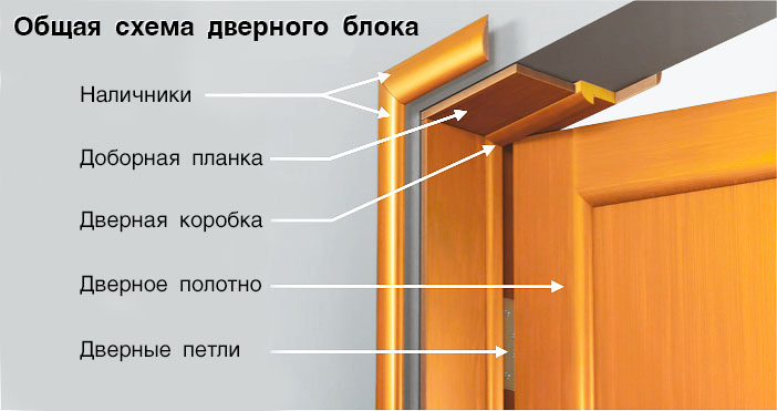Дверной добор на межкомнатные двери – ширина и размеры дверной коробки, таблица гост
